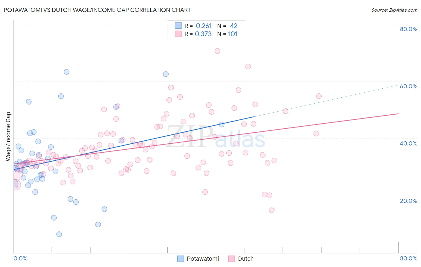 Potawatomi vs Dutch Wage/Income Gap