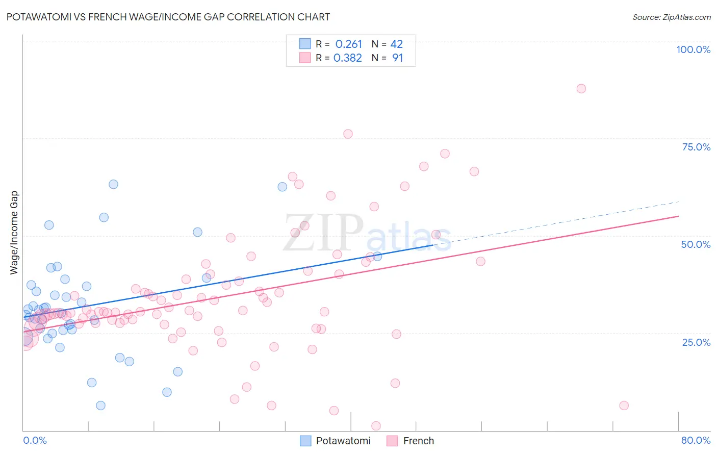 Potawatomi vs French Wage/Income Gap