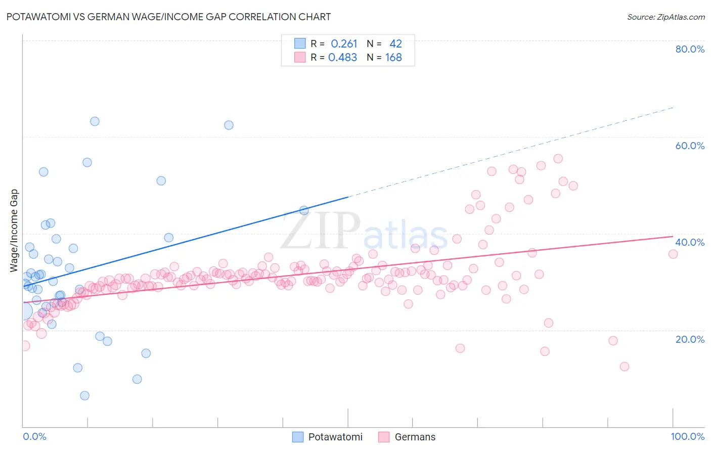 Potawatomi vs German Wage/Income Gap