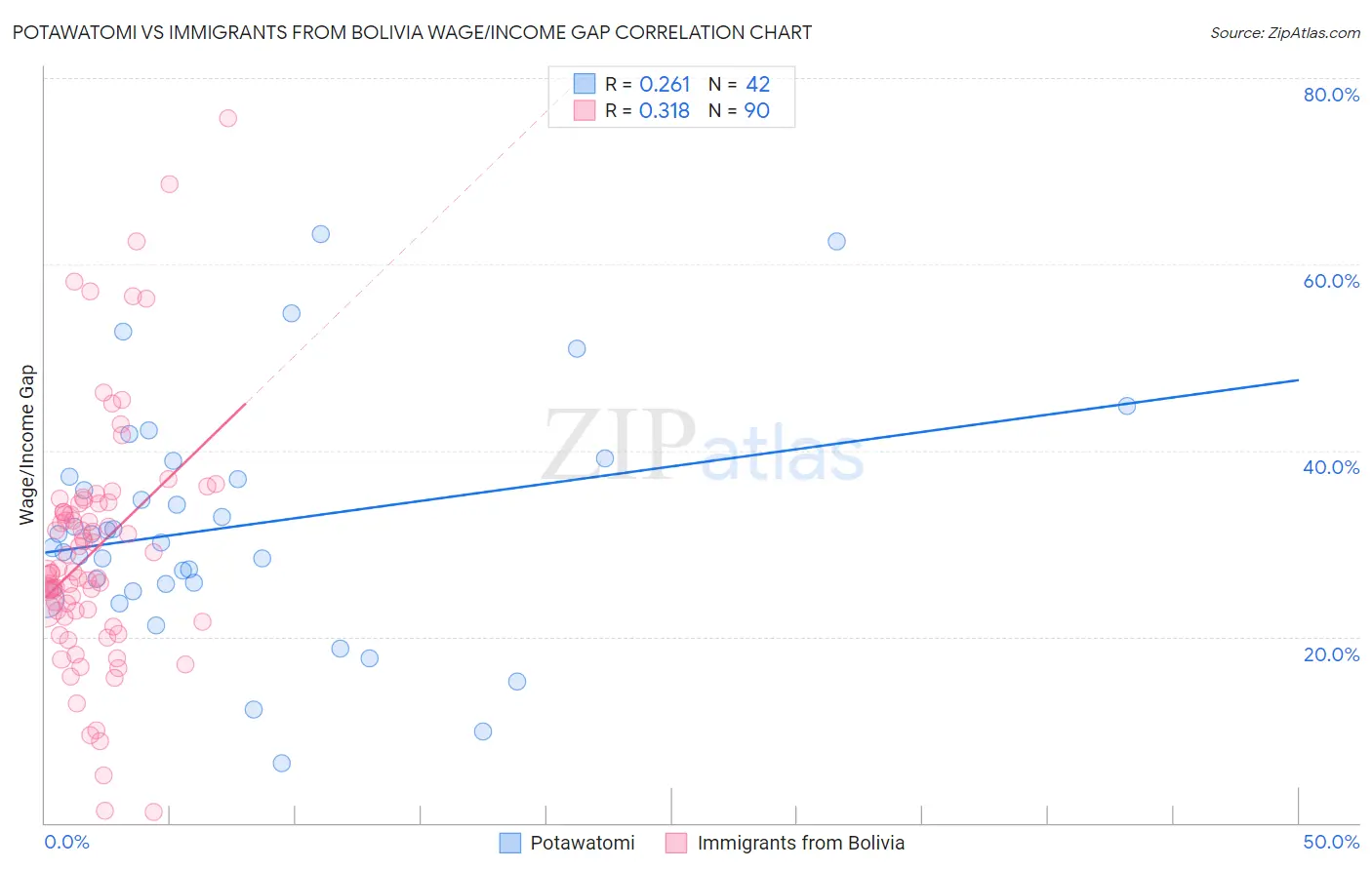 Potawatomi vs Immigrants from Bolivia Wage/Income Gap