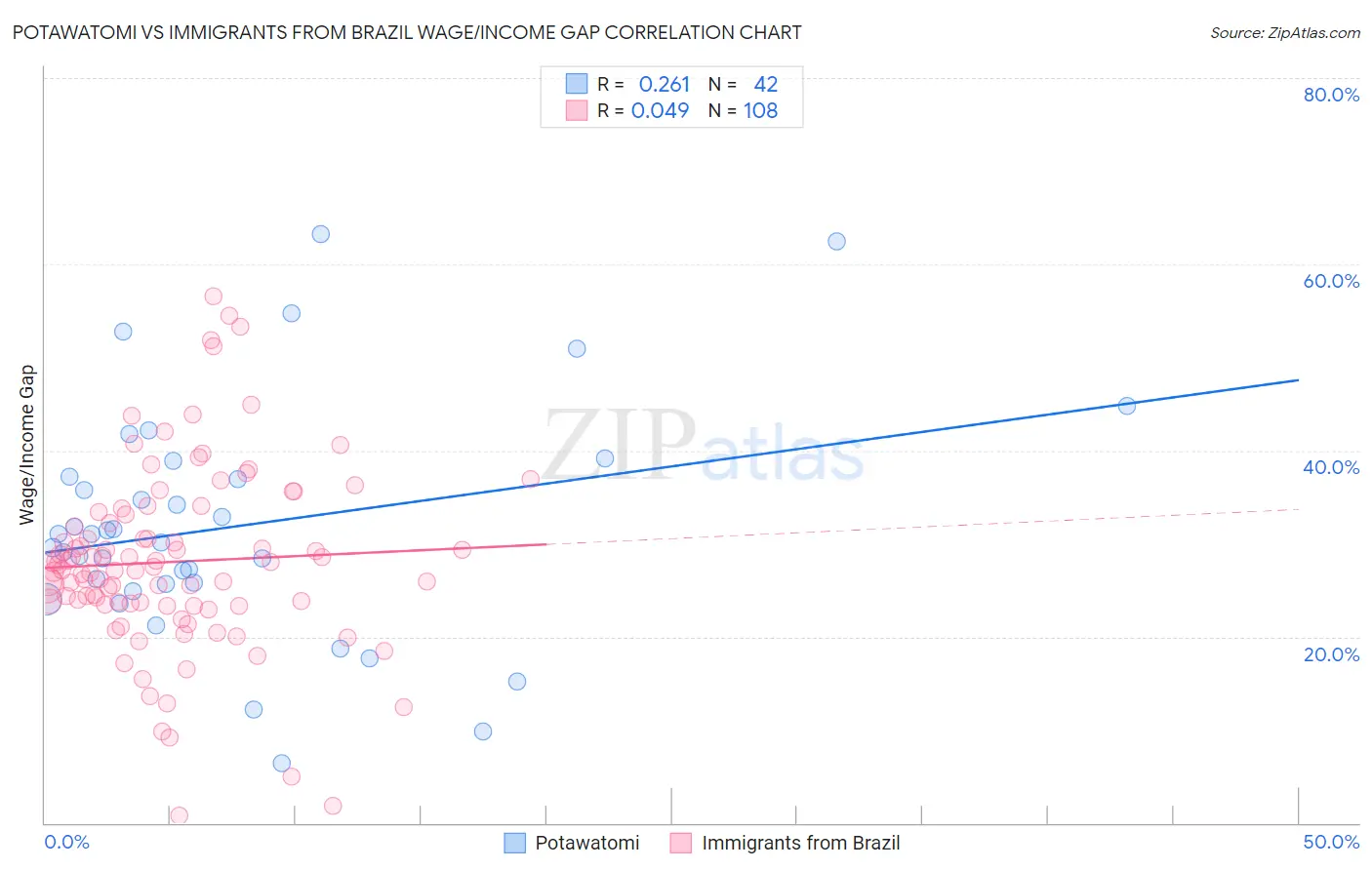 Potawatomi vs Immigrants from Brazil Wage/Income Gap