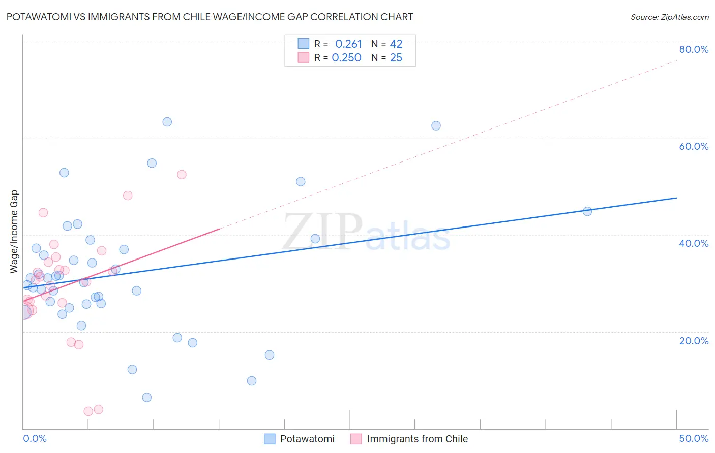 Potawatomi vs Immigrants from Chile Wage/Income Gap