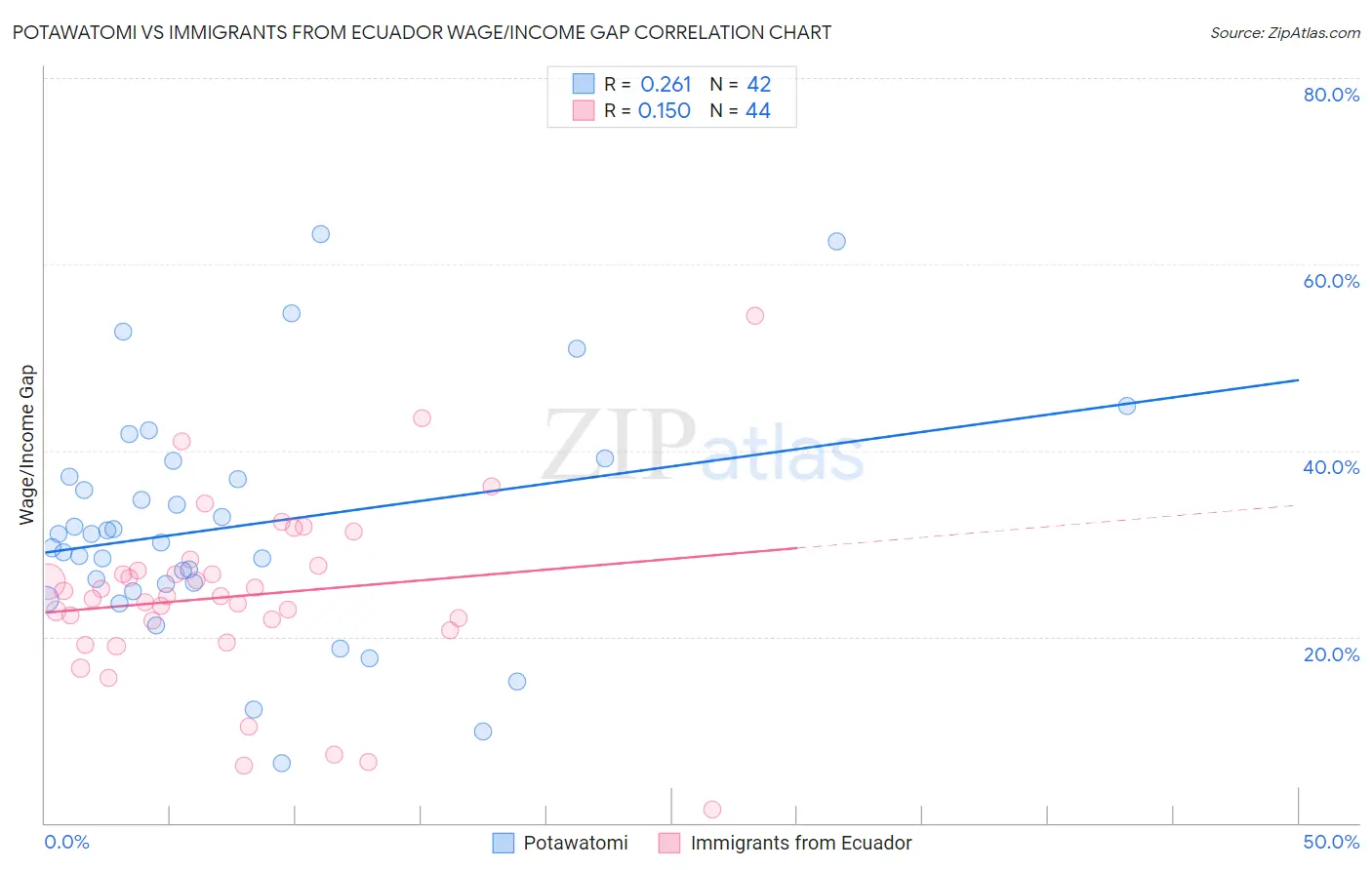 Potawatomi vs Immigrants from Ecuador Wage/Income Gap