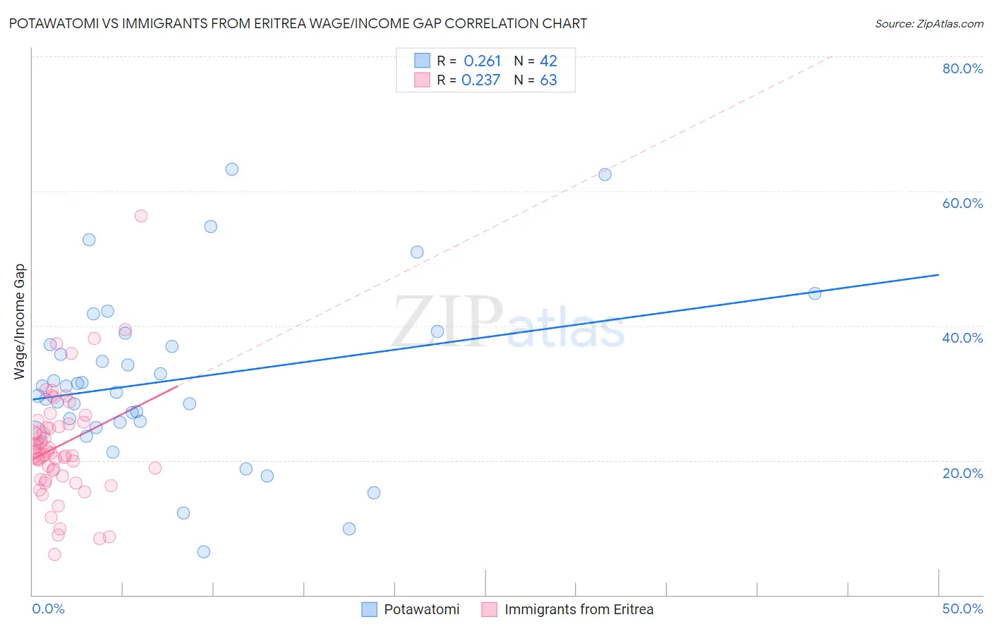 Potawatomi vs Immigrants from Eritrea Wage/Income Gap