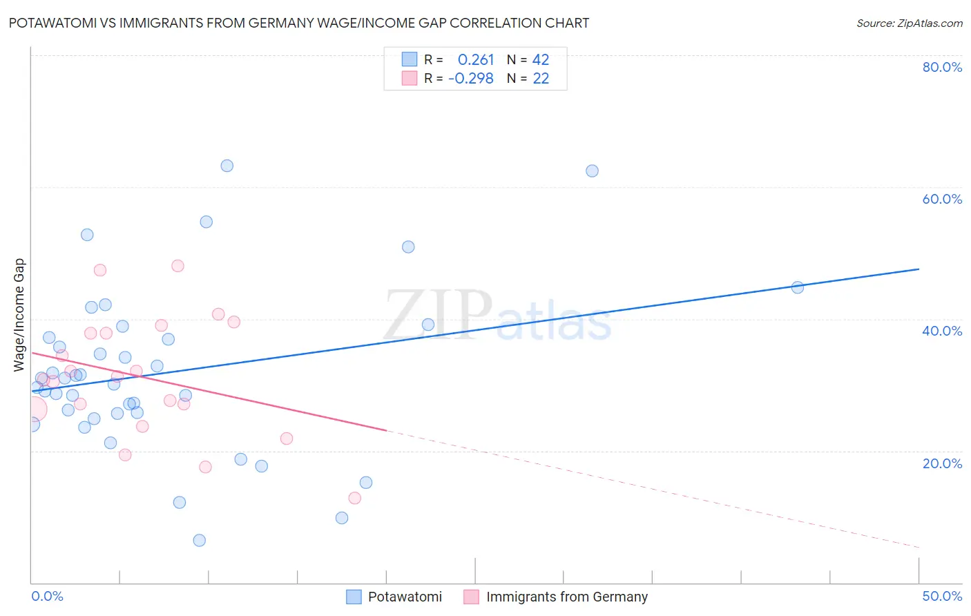 Potawatomi vs Immigrants from Germany Wage/Income Gap