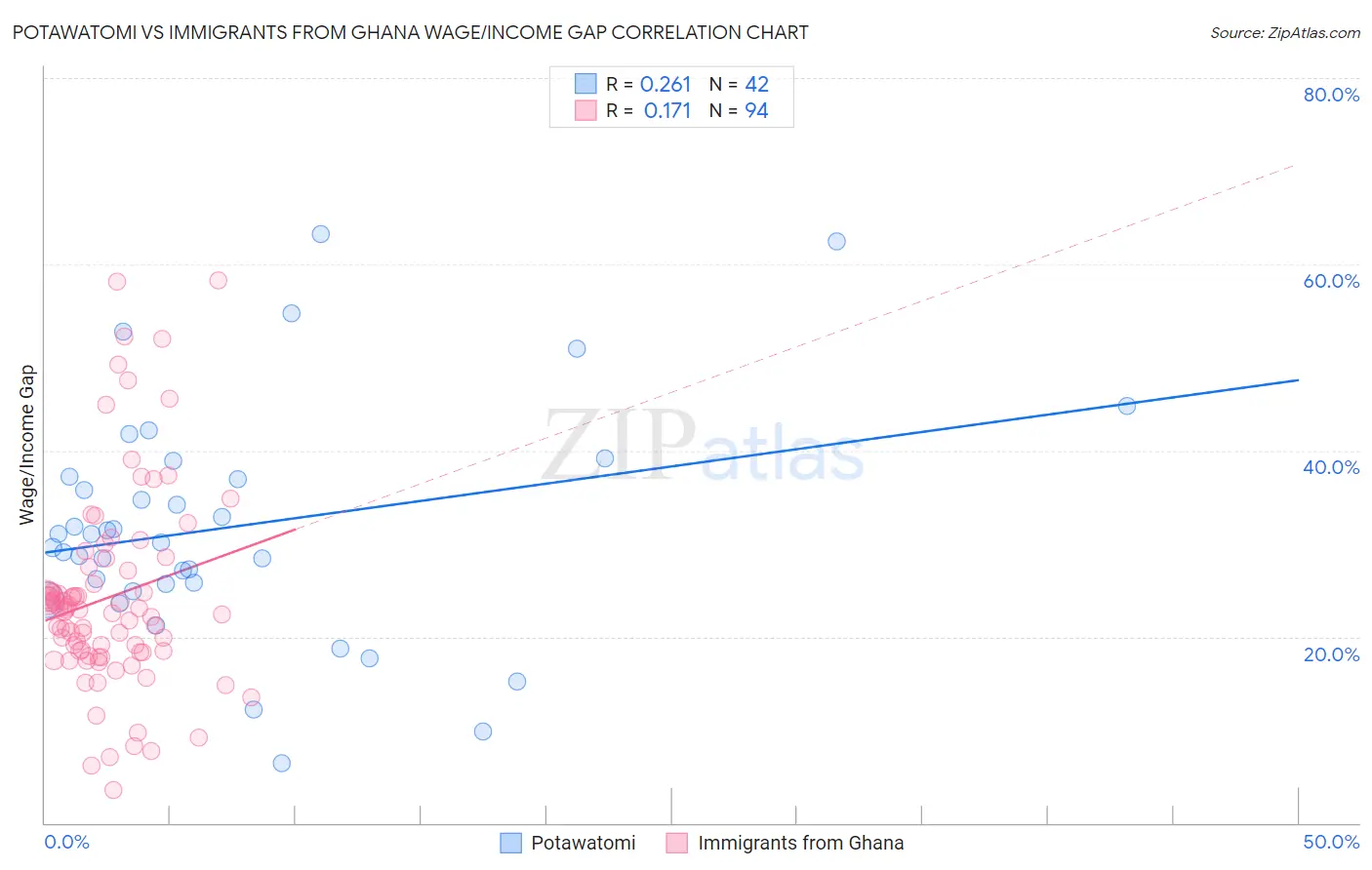 Potawatomi vs Immigrants from Ghana Wage/Income Gap