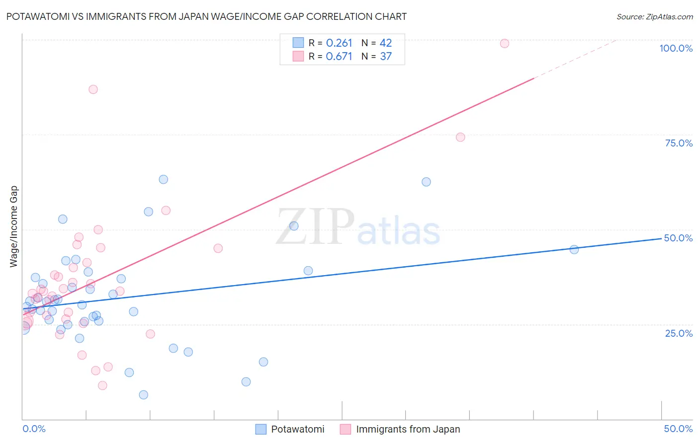 Potawatomi vs Immigrants from Japan Wage/Income Gap