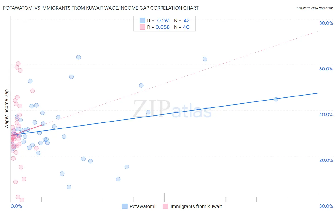 Potawatomi vs Immigrants from Kuwait Wage/Income Gap