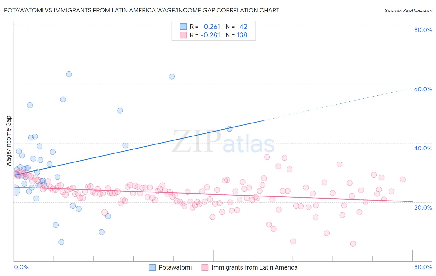 Potawatomi vs Immigrants from Latin America Wage/Income Gap