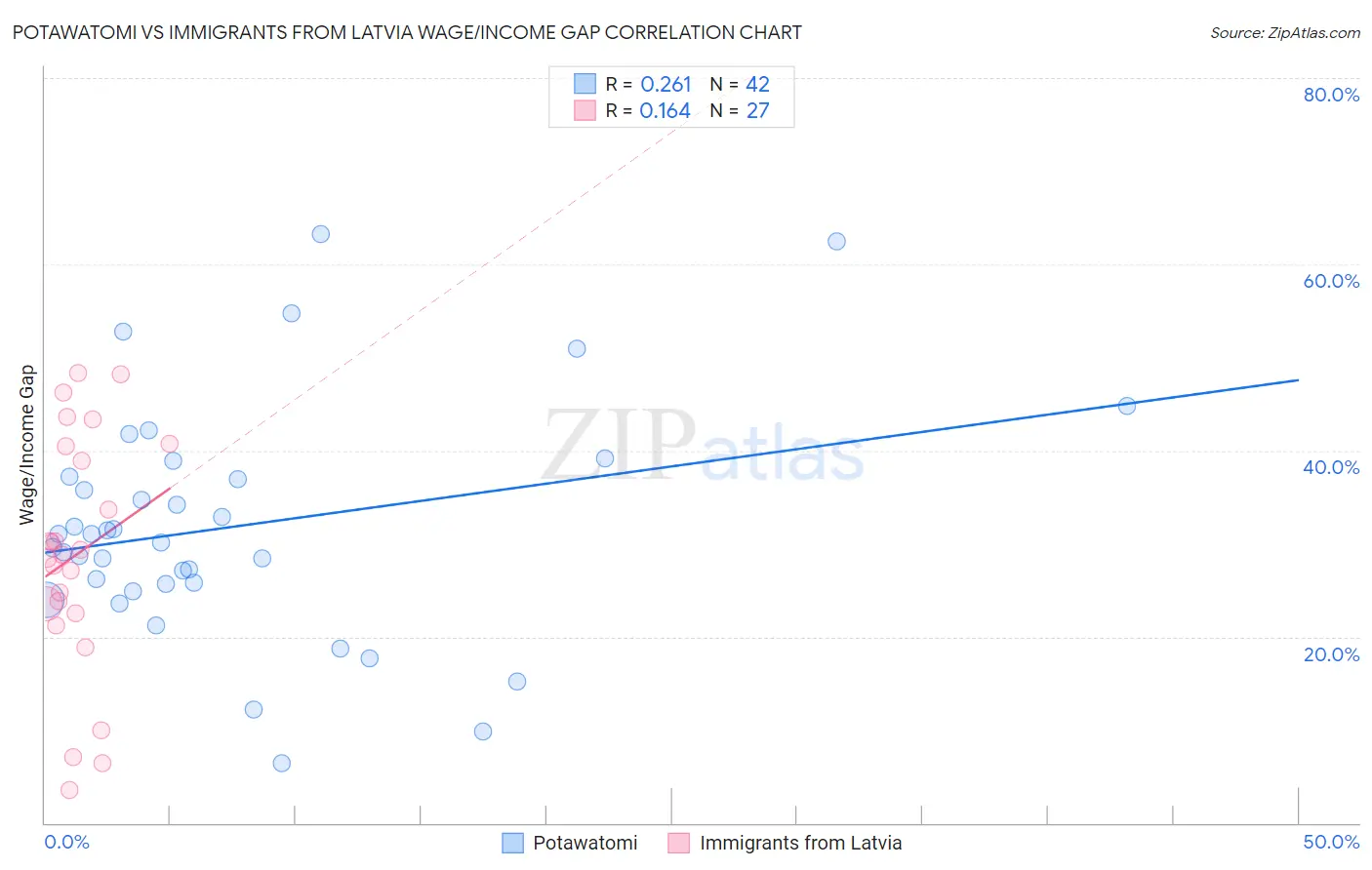 Potawatomi vs Immigrants from Latvia Wage/Income Gap