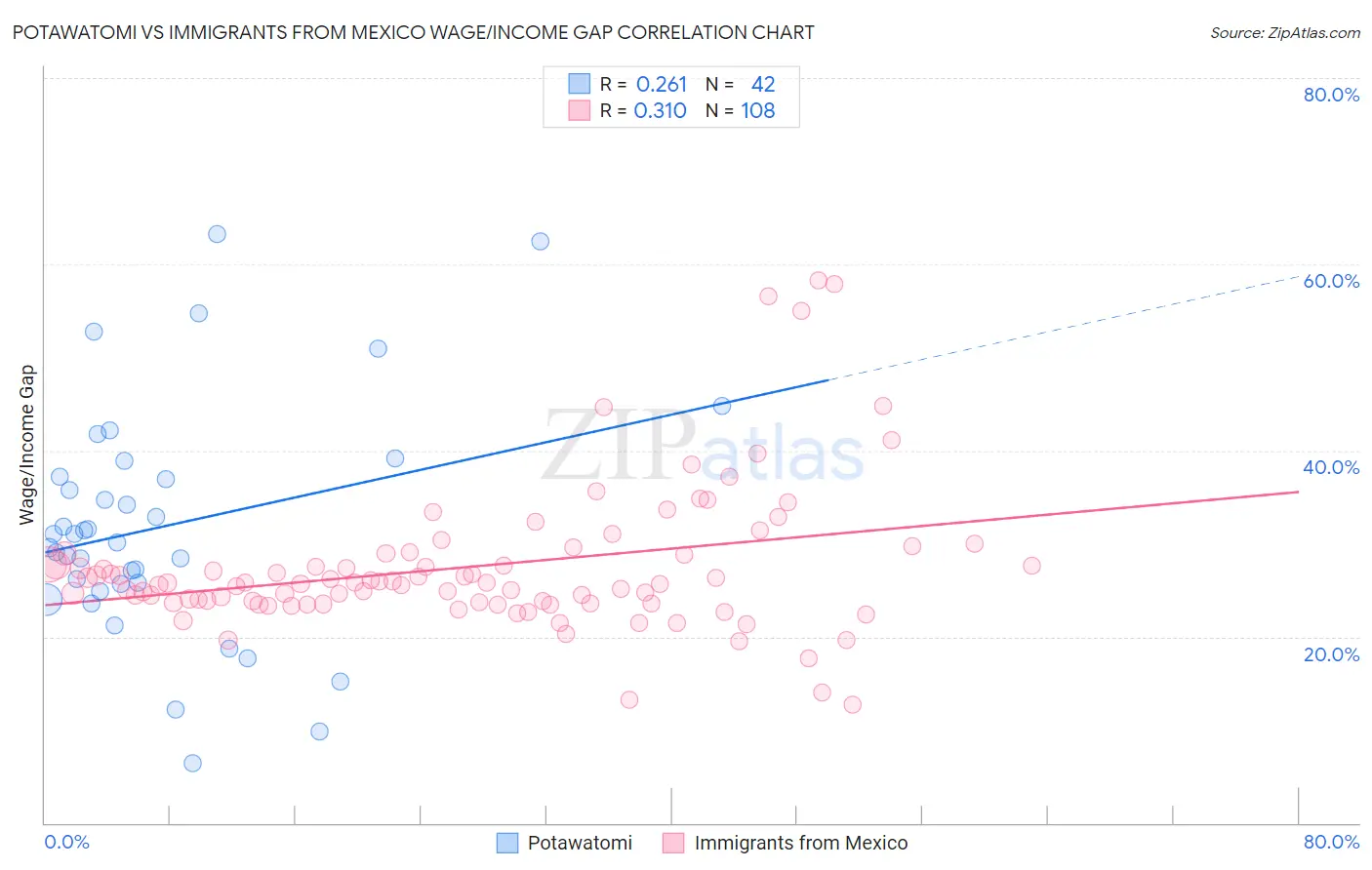 Potawatomi vs Immigrants from Mexico Wage/Income Gap