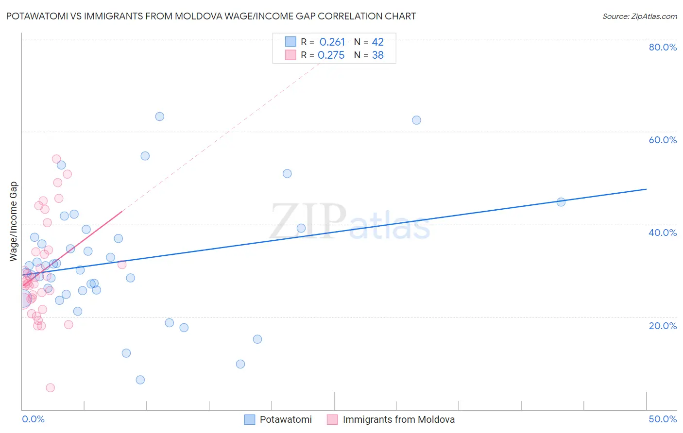 Potawatomi vs Immigrants from Moldova Wage/Income Gap