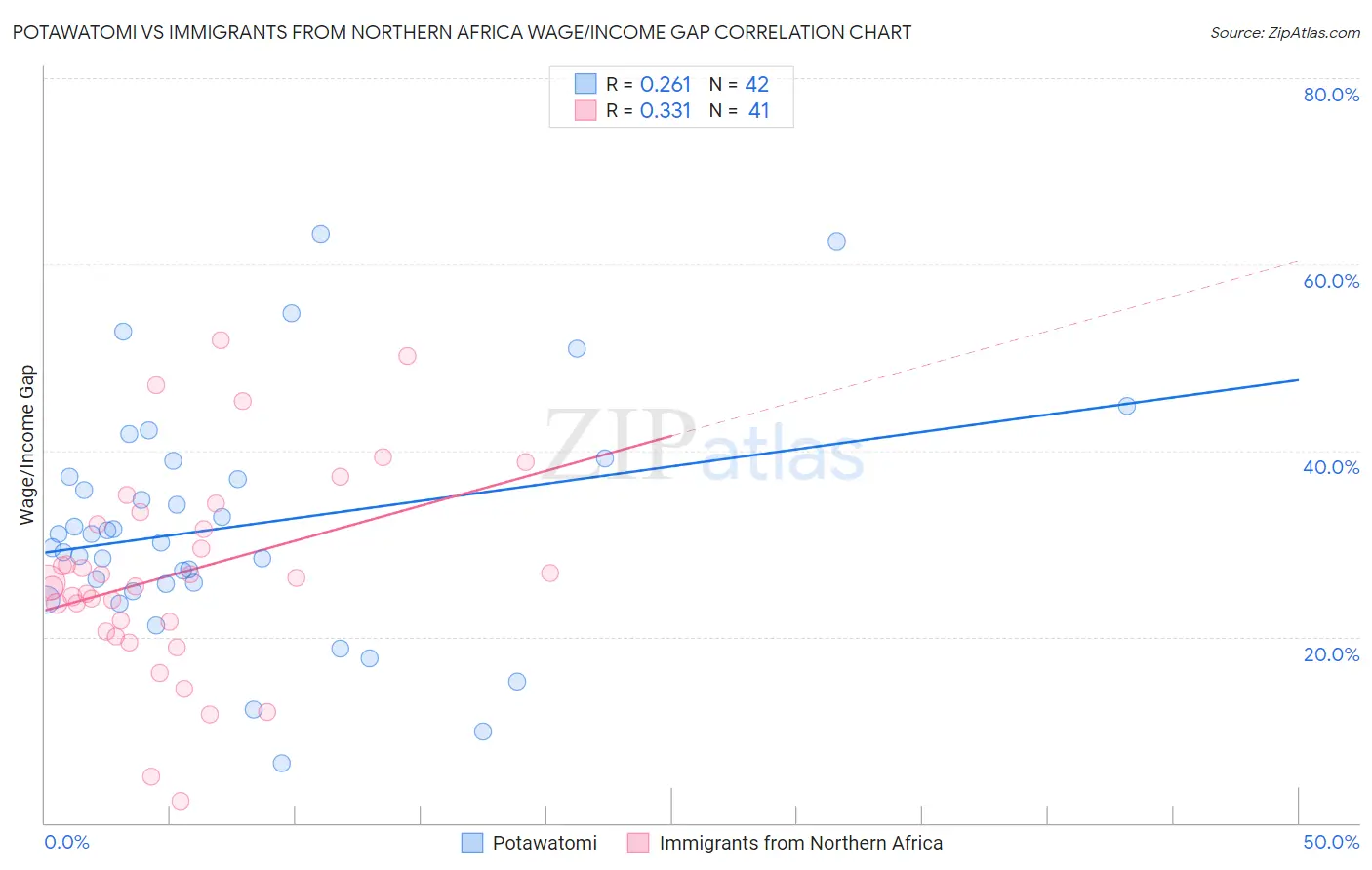 Potawatomi vs Immigrants from Northern Africa Wage/Income Gap