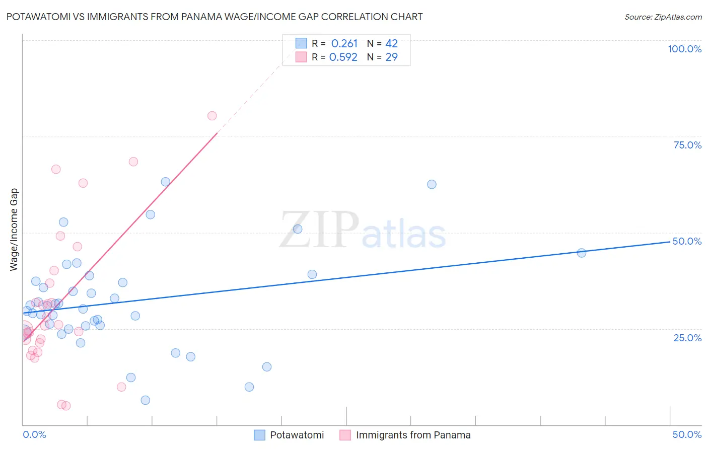 Potawatomi vs Immigrants from Panama Wage/Income Gap