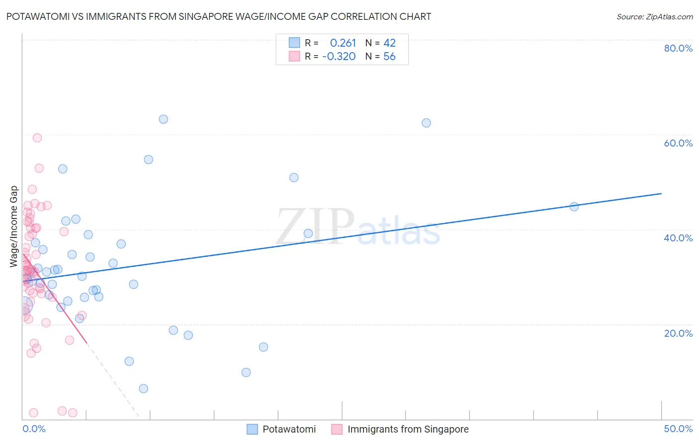 Potawatomi vs Immigrants from Singapore Wage/Income Gap