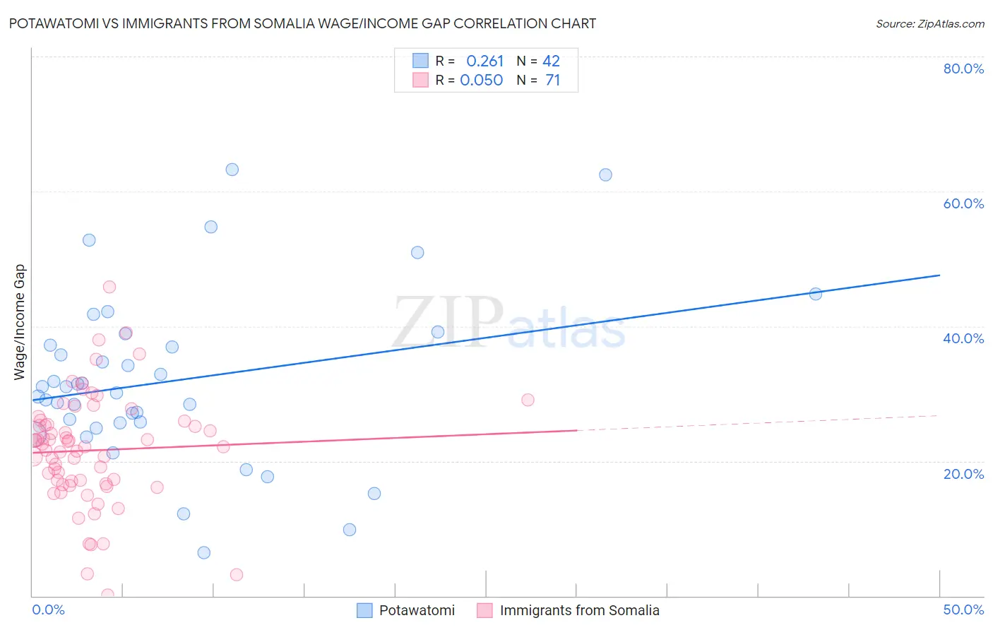 Potawatomi vs Immigrants from Somalia Wage/Income Gap