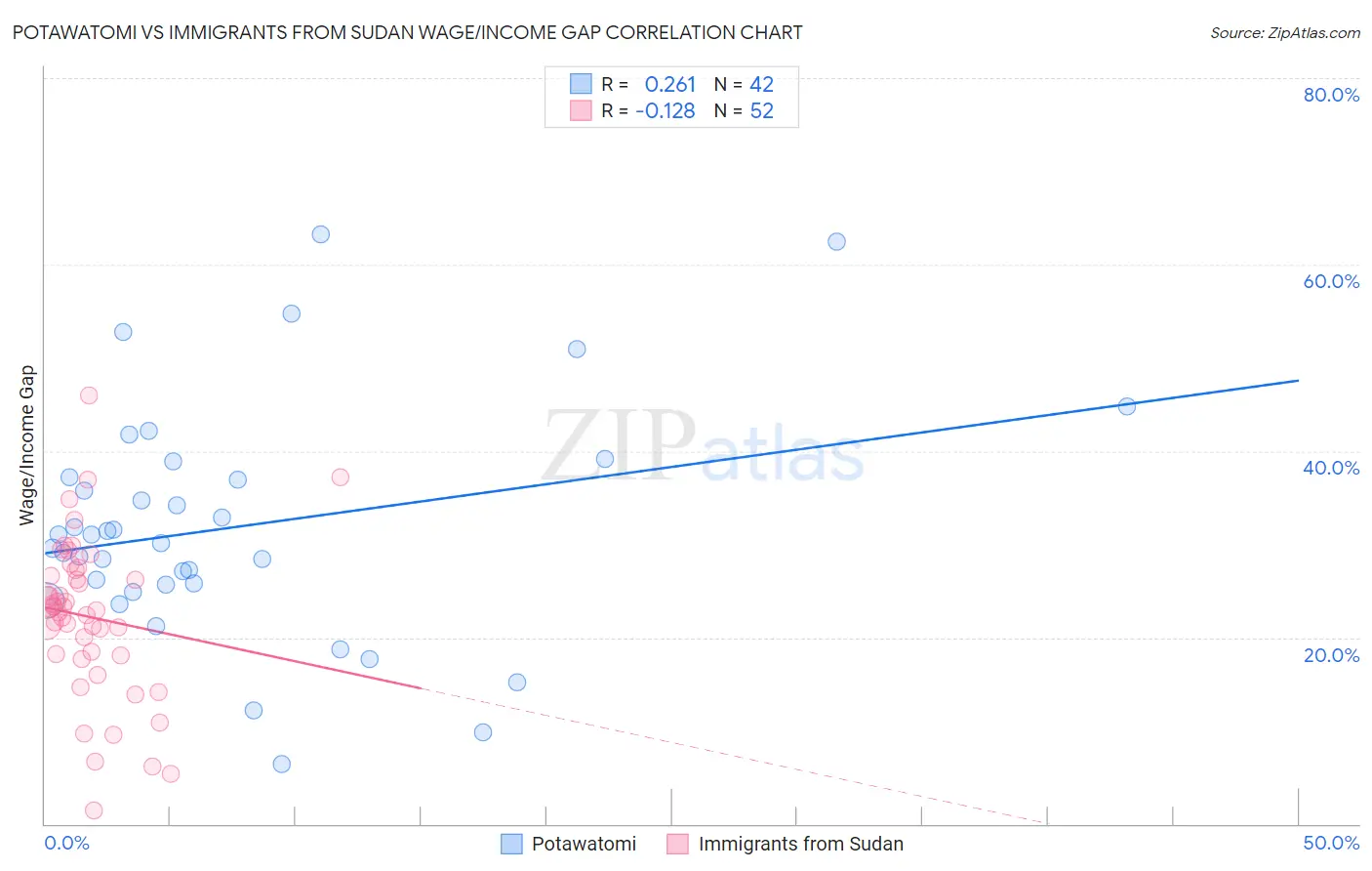 Potawatomi vs Immigrants from Sudan Wage/Income Gap