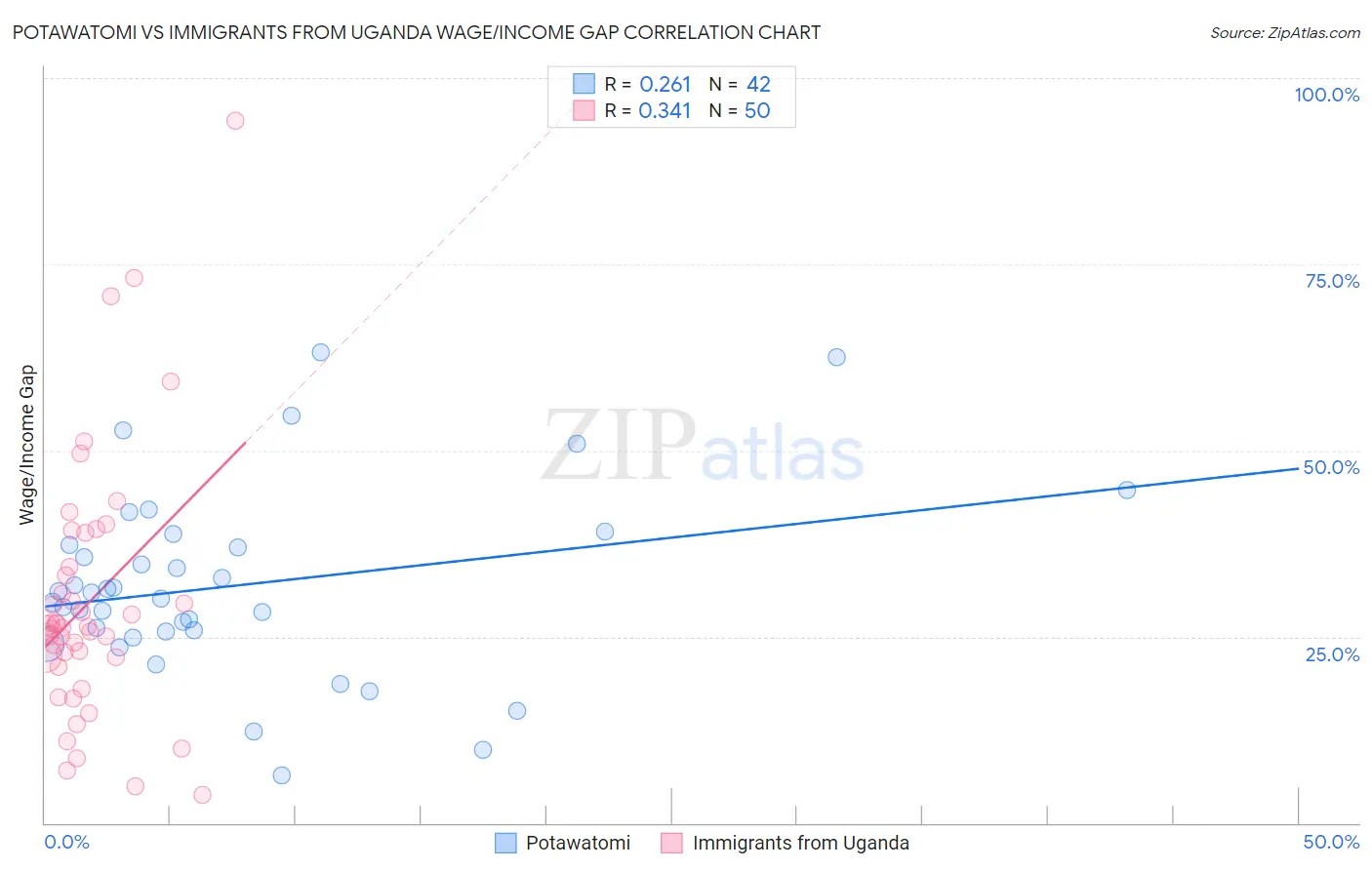 Potawatomi vs Immigrants from Uganda Wage/Income Gap