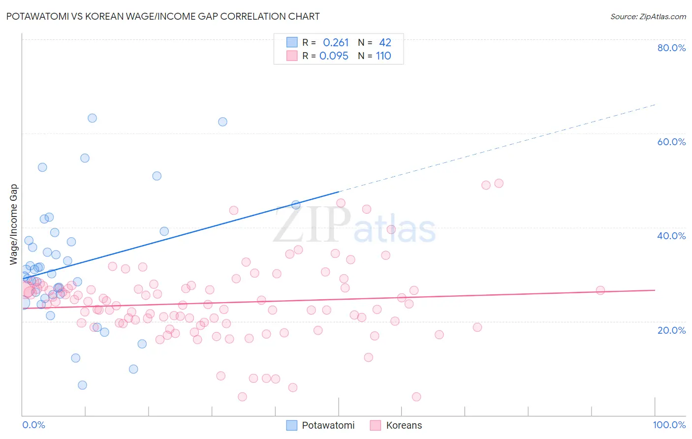 Potawatomi vs Korean Wage/Income Gap