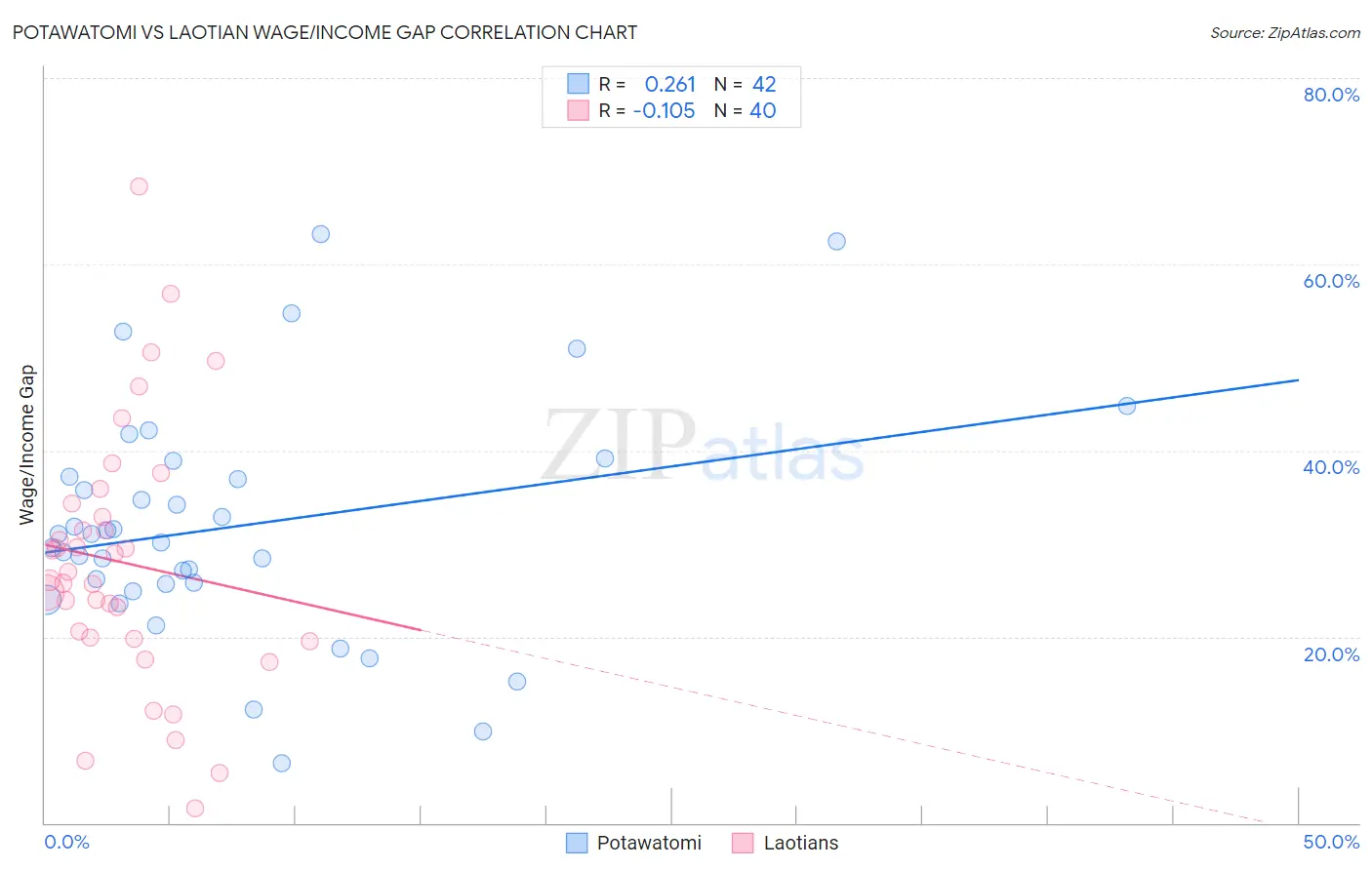 Potawatomi vs Laotian Wage/Income Gap