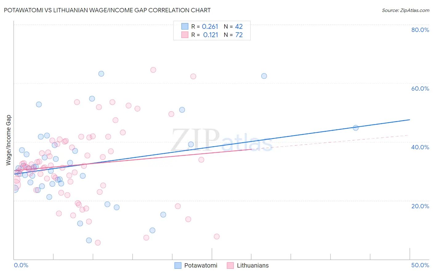 Potawatomi vs Lithuanian Wage/Income Gap