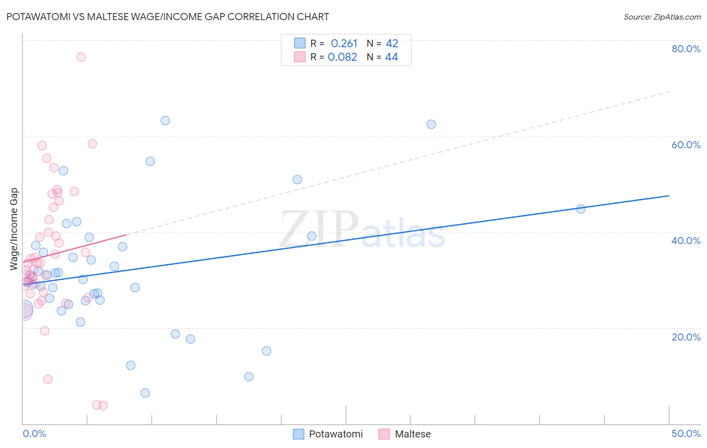 Potawatomi vs Maltese Wage/Income Gap