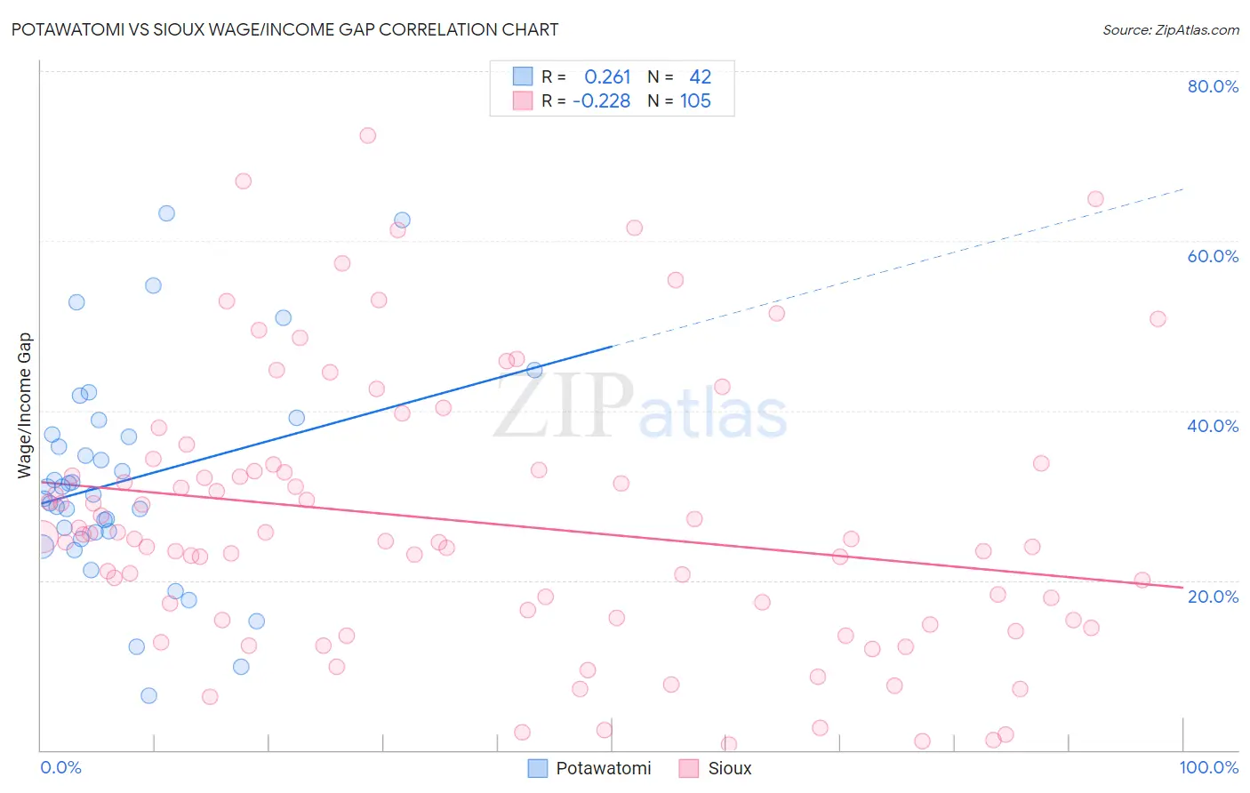 Potawatomi vs Sioux Wage/Income Gap