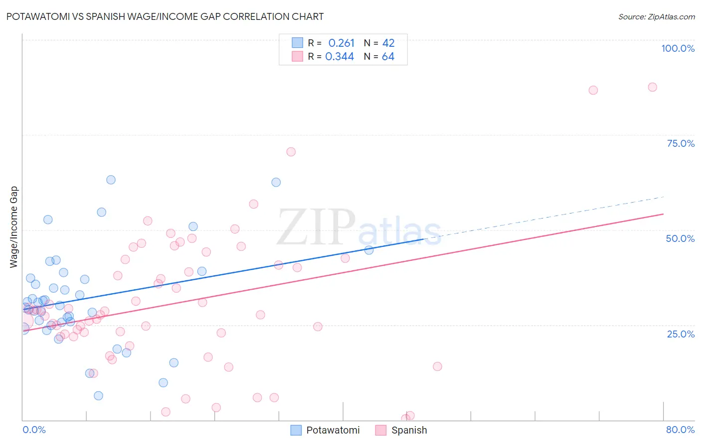 Potawatomi vs Spanish Wage/Income Gap