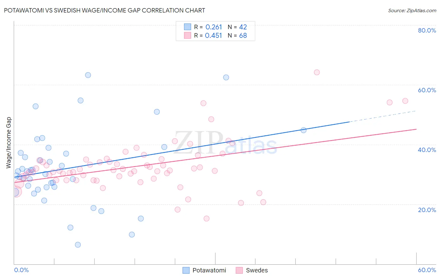 Potawatomi vs Swedish Wage/Income Gap