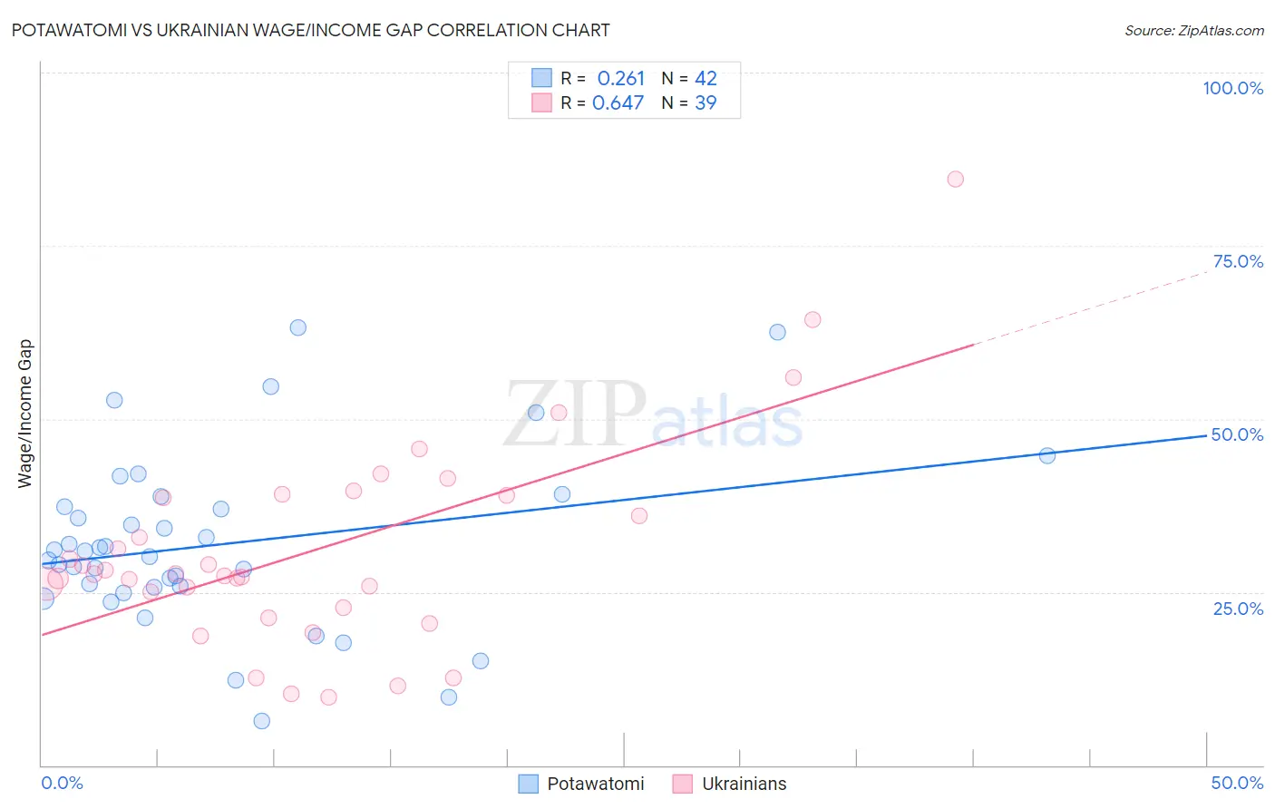 Potawatomi vs Ukrainian Wage/Income Gap