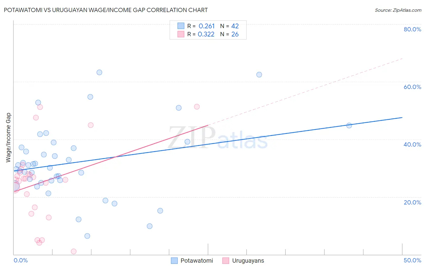 Potawatomi vs Uruguayan Wage/Income Gap