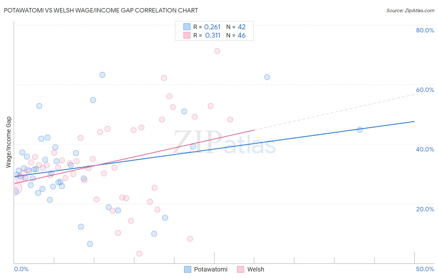 Potawatomi vs Welsh Wage/Income Gap