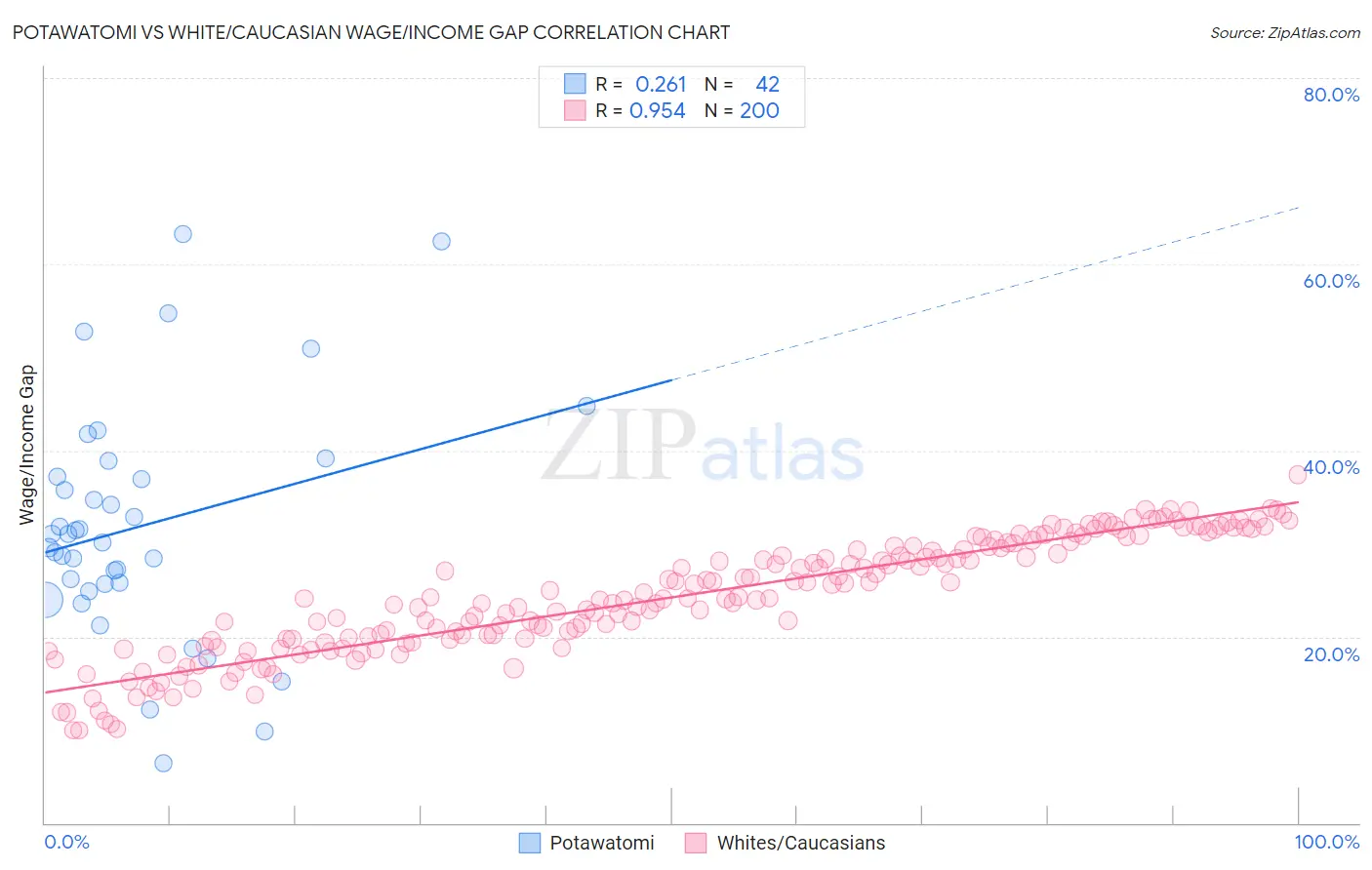 Potawatomi vs White/Caucasian Wage/Income Gap