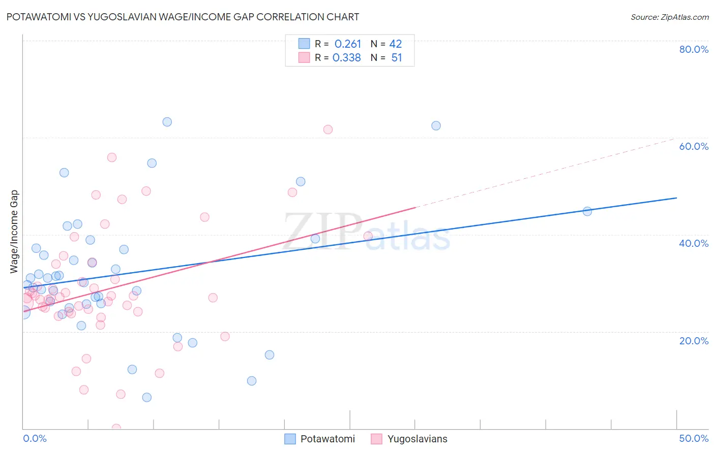 Potawatomi vs Yugoslavian Wage/Income Gap