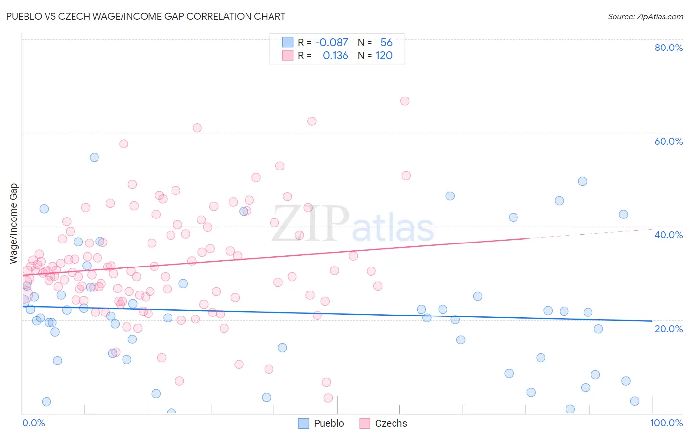 Pueblo vs Czech Wage/Income Gap