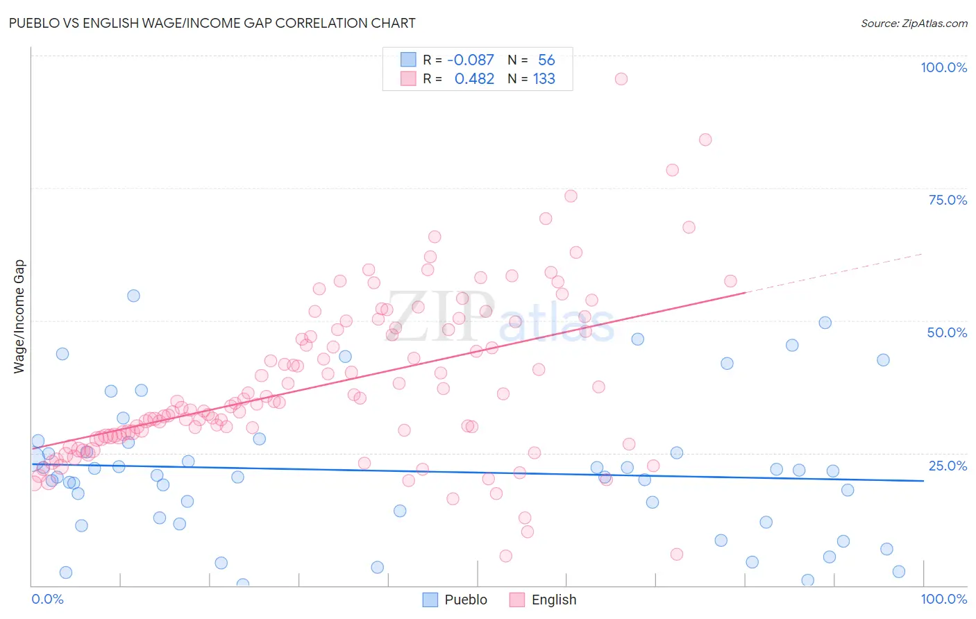 Pueblo vs English Wage/Income Gap