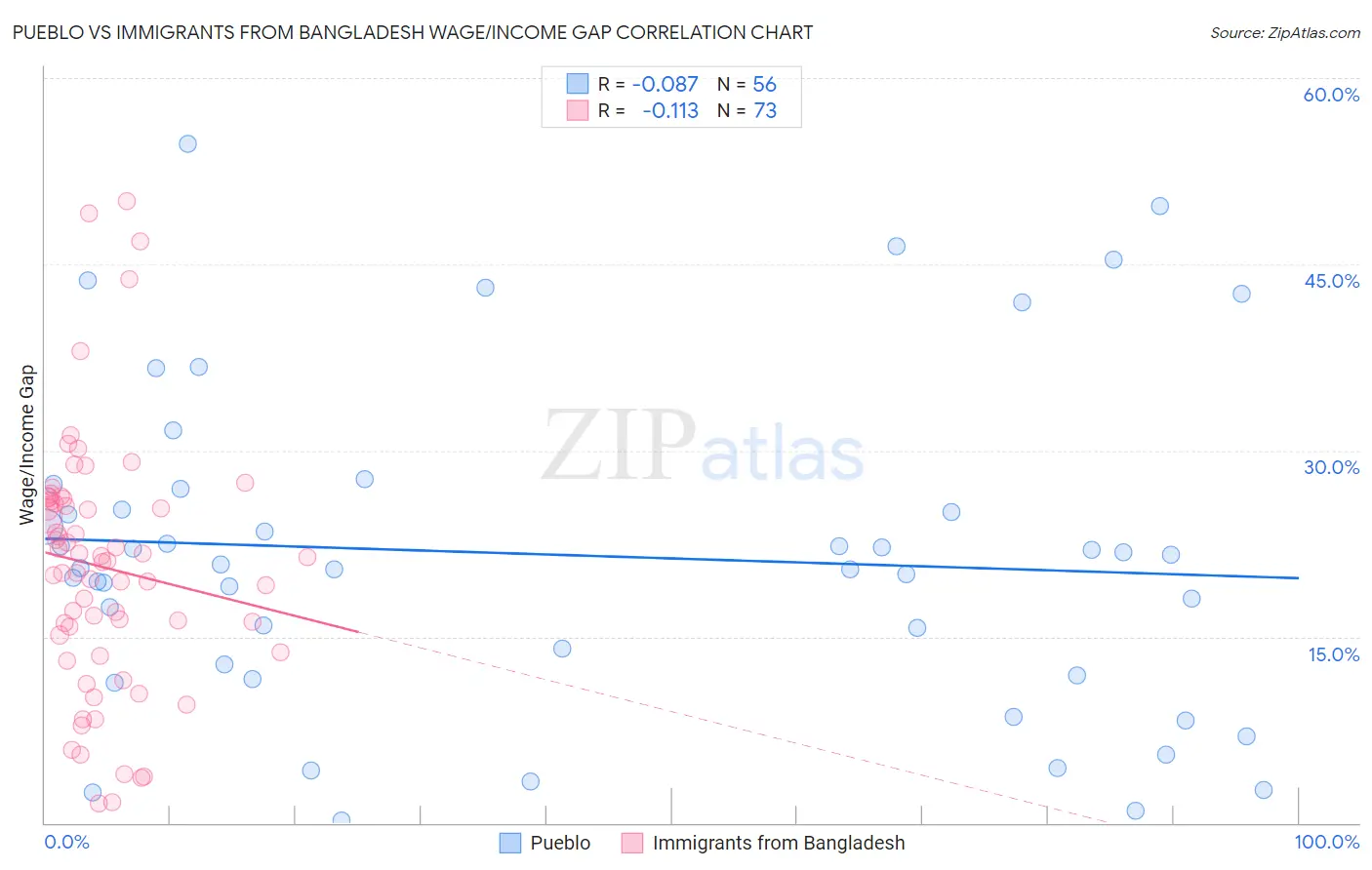 Pueblo vs Immigrants from Bangladesh Wage/Income Gap