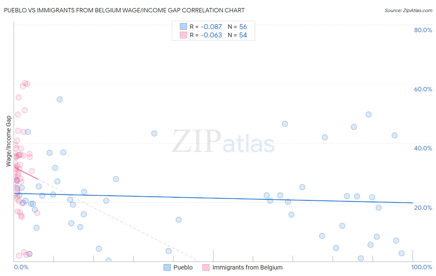 Pueblo vs Immigrants from Belgium Wage/Income Gap