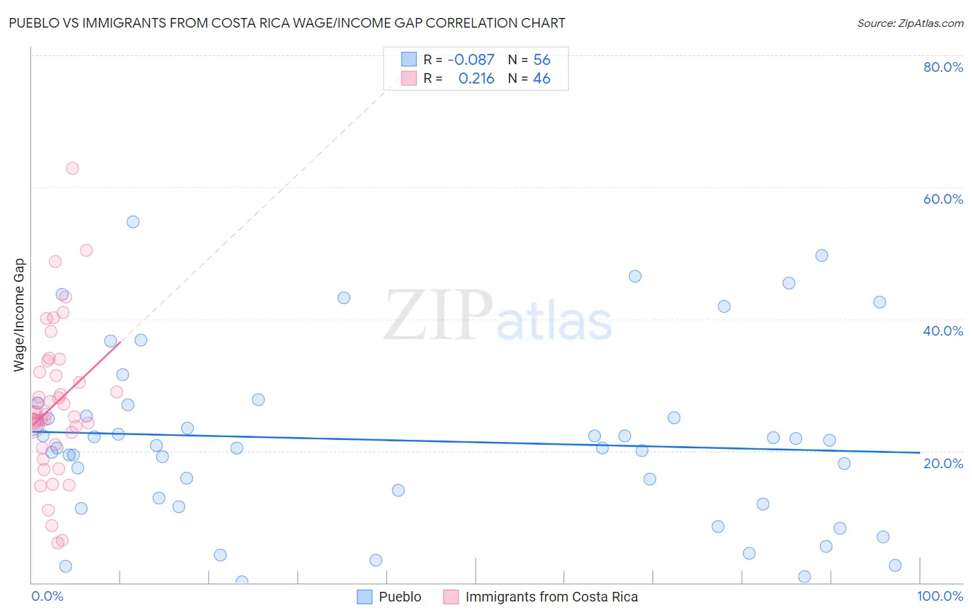 Pueblo vs Immigrants from Costa Rica Wage/Income Gap