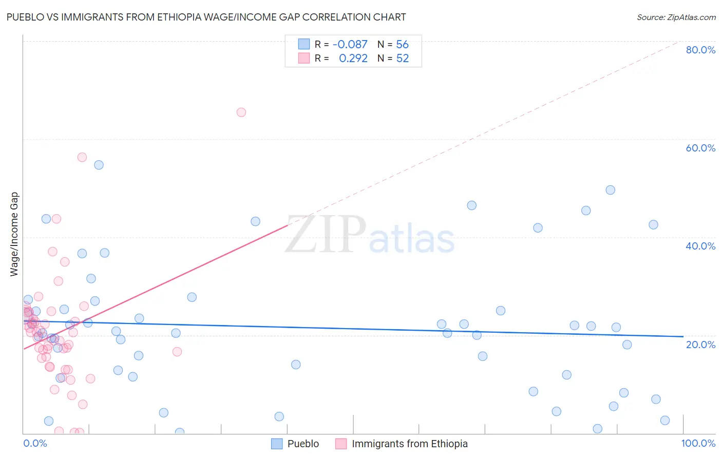 Pueblo vs Immigrants from Ethiopia Wage/Income Gap