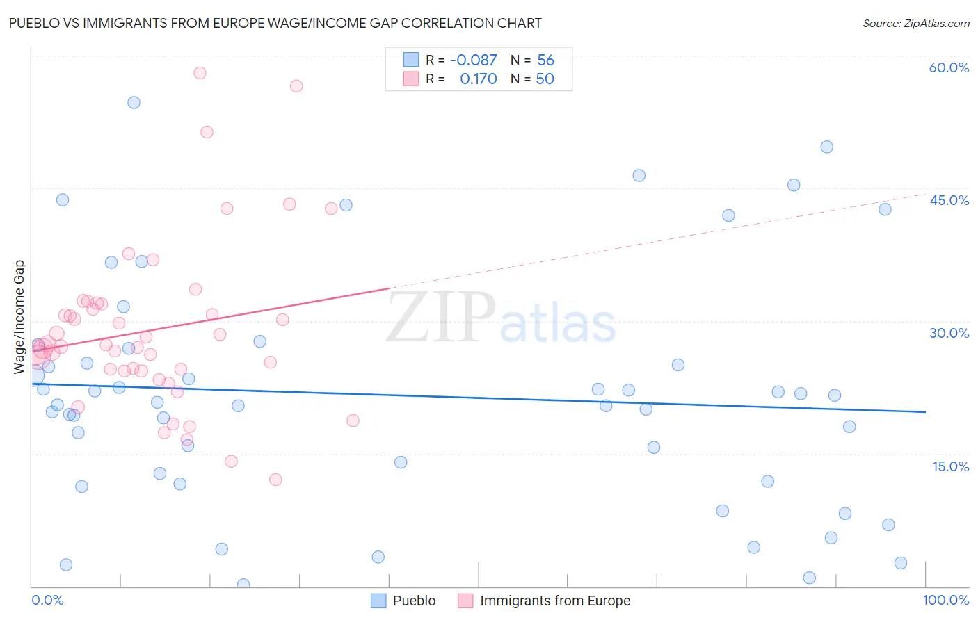 Pueblo vs Immigrants from Europe Wage/Income Gap