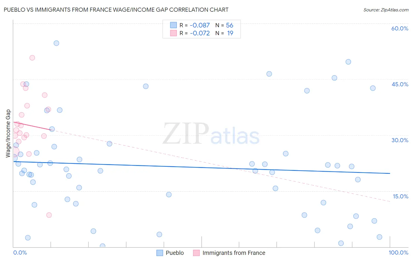 Pueblo vs Immigrants from France Wage/Income Gap