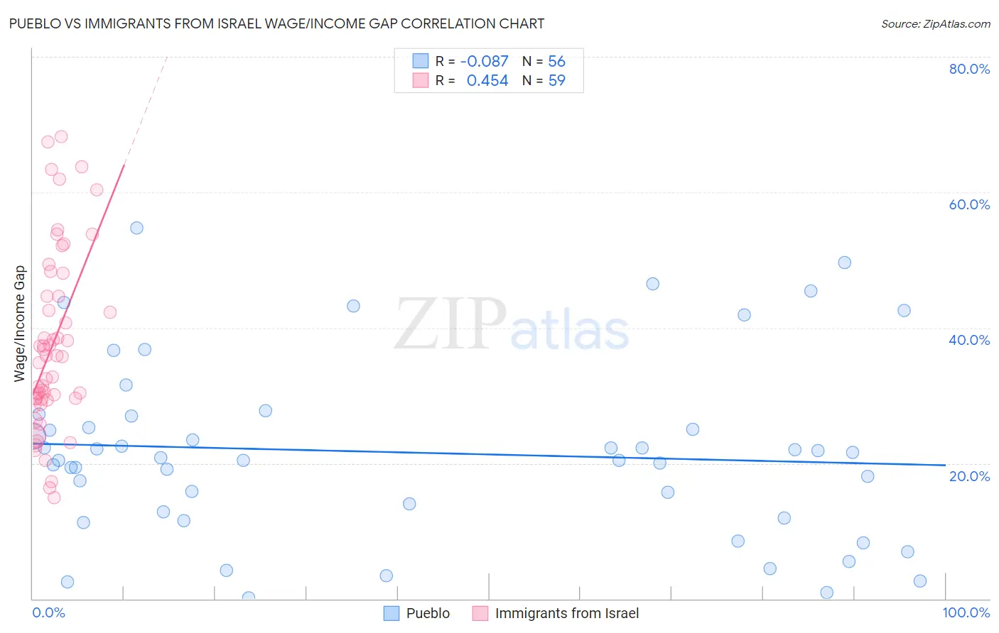 Pueblo vs Immigrants from Israel Wage/Income Gap