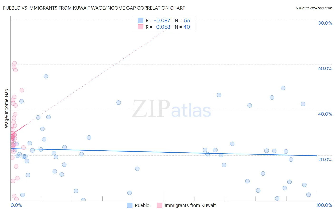 Pueblo vs Immigrants from Kuwait Wage/Income Gap