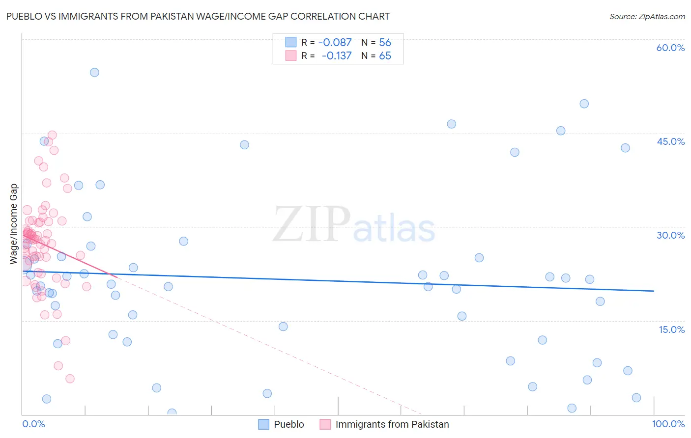 Pueblo vs Immigrants from Pakistan Wage/Income Gap