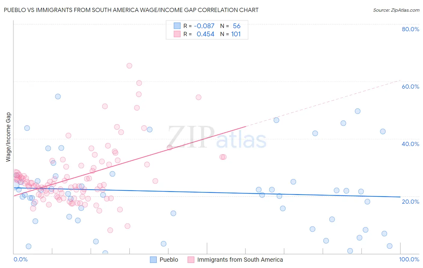 Pueblo vs Immigrants from South America Wage/Income Gap