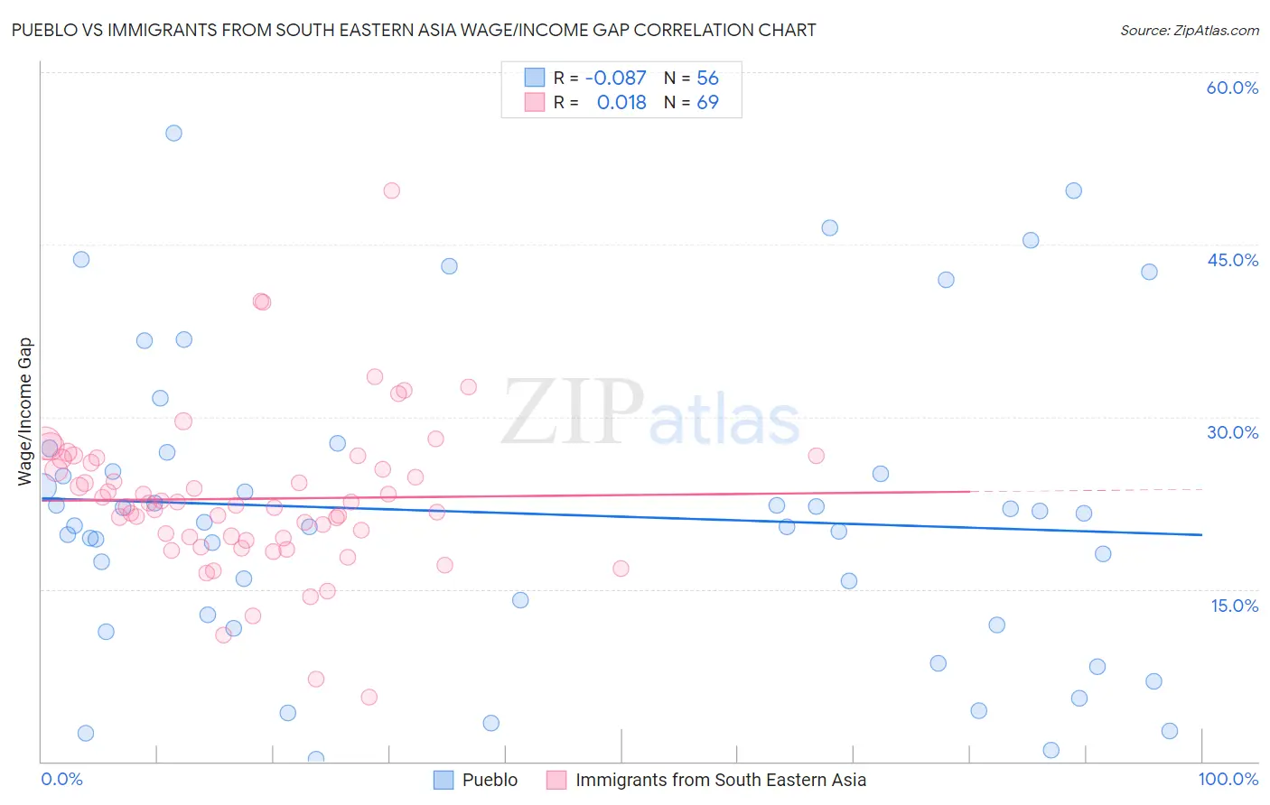 Pueblo vs Immigrants from South Eastern Asia Wage/Income Gap