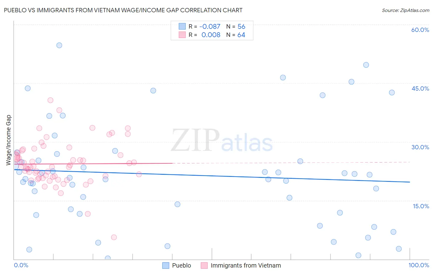 Pueblo vs Immigrants from Vietnam Wage/Income Gap
