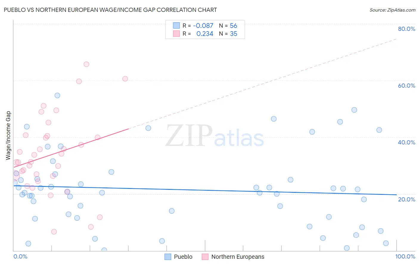 Pueblo vs Northern European Wage/Income Gap