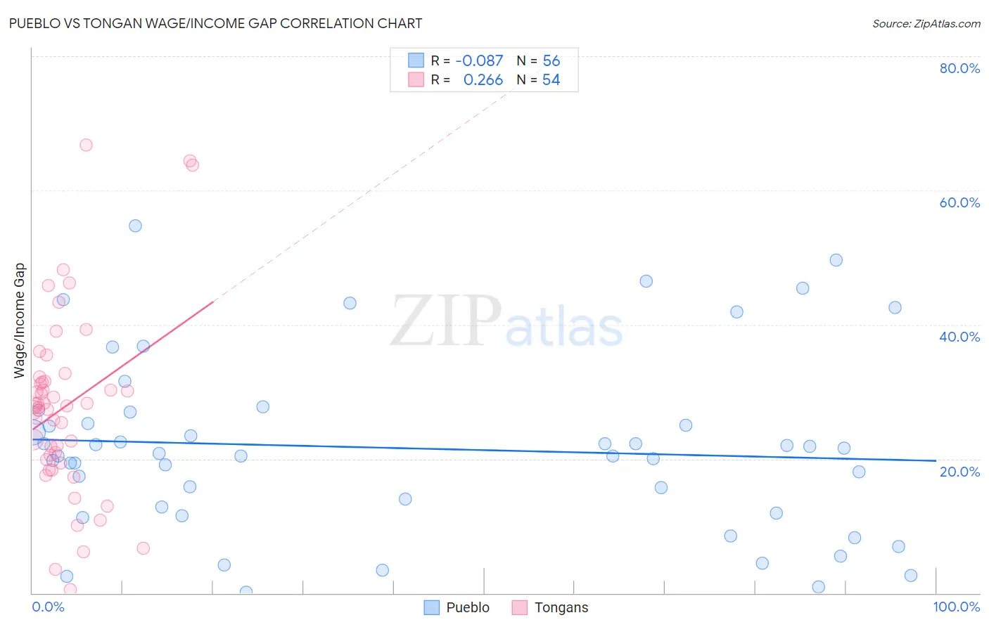 Pueblo vs Tongan Wage/Income Gap